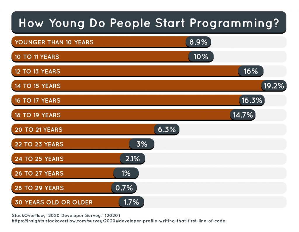 age of kids in coding